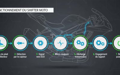 Shifter Moto : Guide Complet (Fonctionnement + Prix)