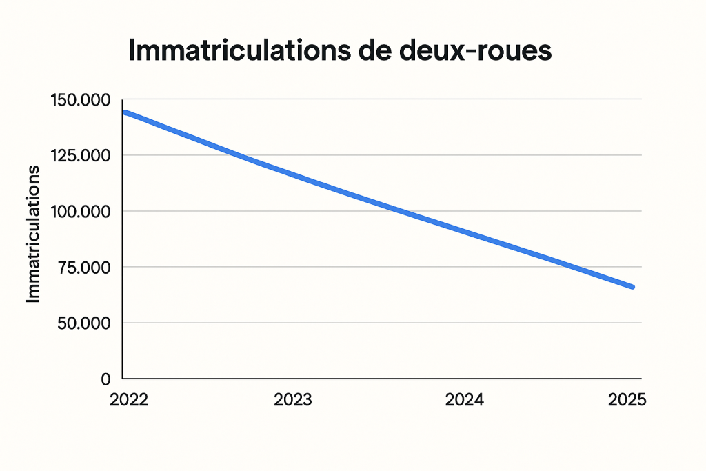 evolution du marché de la moto en France